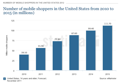 Number of mobile shoppers in the US