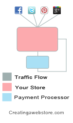 Infographic illustrating how social media traffic flows through an independent store