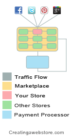 Infographic illustrating how social media traffic flows through an online marketplace